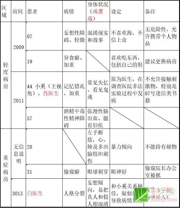 十三号病院剧石器手游情梳理详细介绍