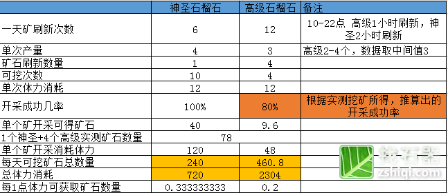 石器时代170级石榴石矿工统计表找石器资料